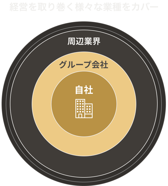 経営を取り巻く様々な業種をカバー