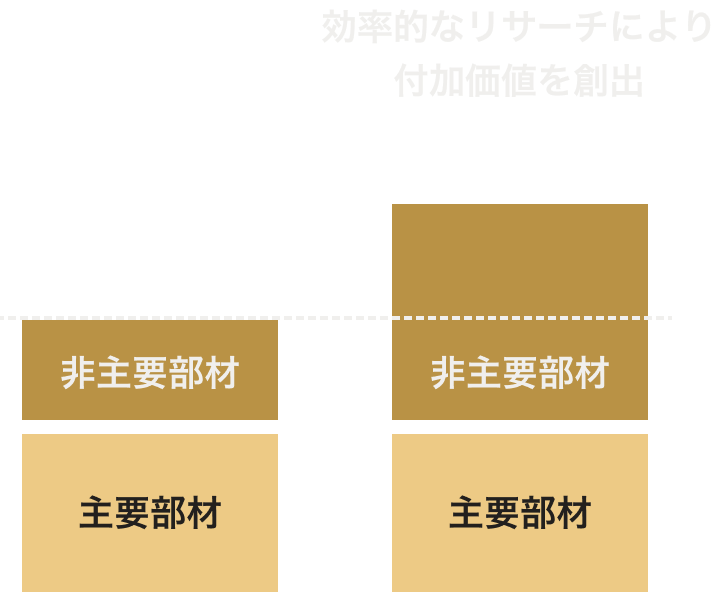 効率的なリサーチにより付加価値を創出